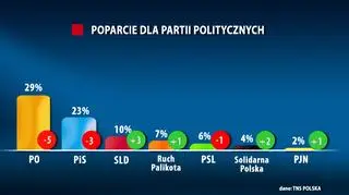 TNS Polska: Poparcie dla partii politycznych według najnowszego sondażu CBOS
