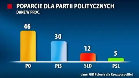 Partie ani drgną