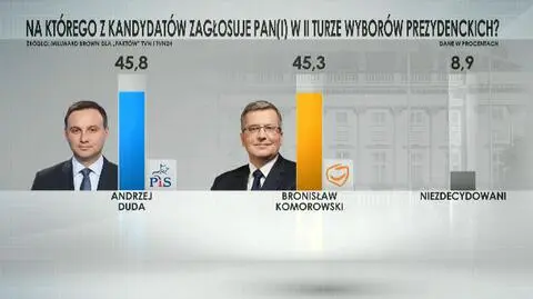 O wyniku wyborów prezydenckich zaważą głosy niezdecydowanych 
