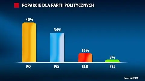 PiS rośnie tyle, ile PO spada