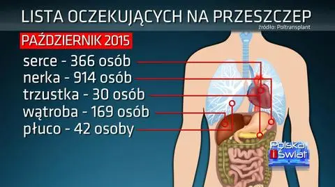 Długie kolejki do przeszczepu. Śmiertelnie chorzy czekają na ratunek