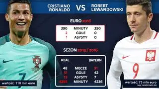 Ronaldo vs