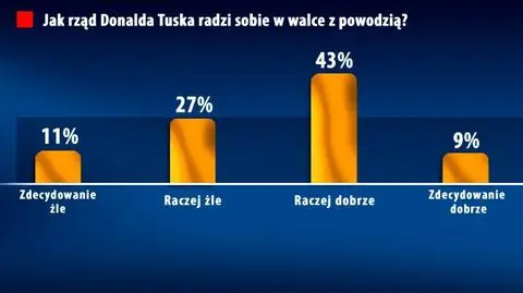 Sondaż: Rząd z powodzią walczy dobrze
