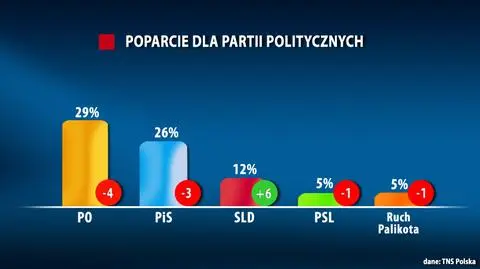 Sondaż: PO i PiS tracą poparcie, tylko SLD w górę 
