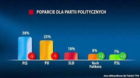 PiS nadal przed PO. Ale przewaga maleje 