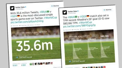580 tys. tweetów na minutę, 35,6 mln na koniec.
Najgorętsze sportowe chwile w historii social media