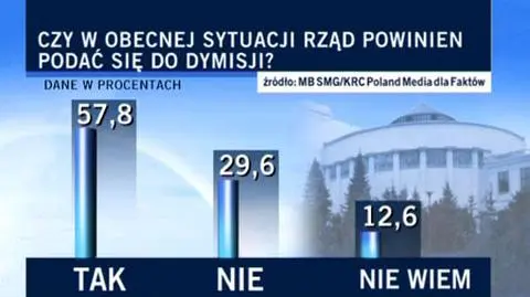 Rząd do dymisji!
