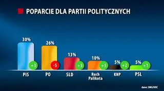 W Sejmie znalazłoby się sześć partii