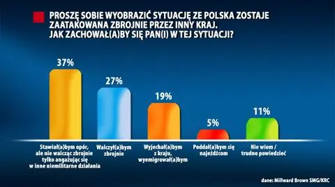 Sondaż dla "Faktów TVN". Tylko 27 proc. Polaków walczyłoby za kraj