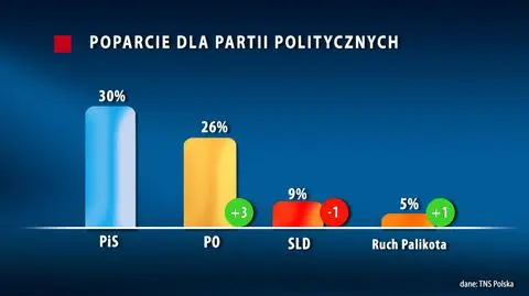 Sondażowe słupki poparcia dla PO wzrosły o 3 punkty proc. Liderem nadal pozostaje PiS