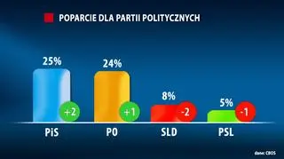 Rośnie przewaga PiS nad PO