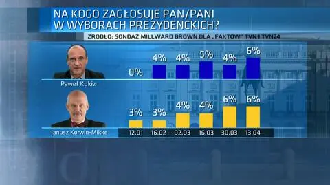 Janusz Korwin-Mikke i Paweł Kukiz cieszą się podobnym poparciem wyborców 