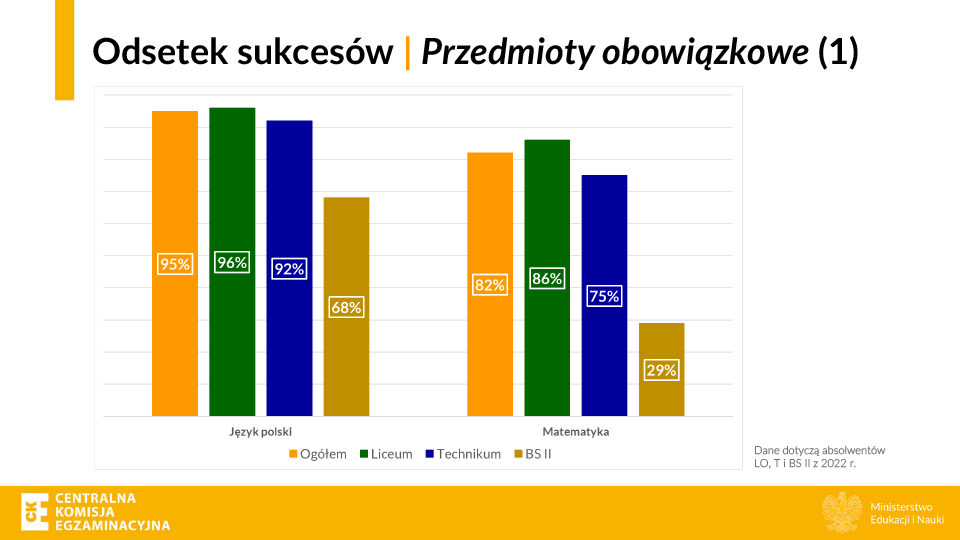 Zdawalność egzaminów maturalnych w 2022 roku