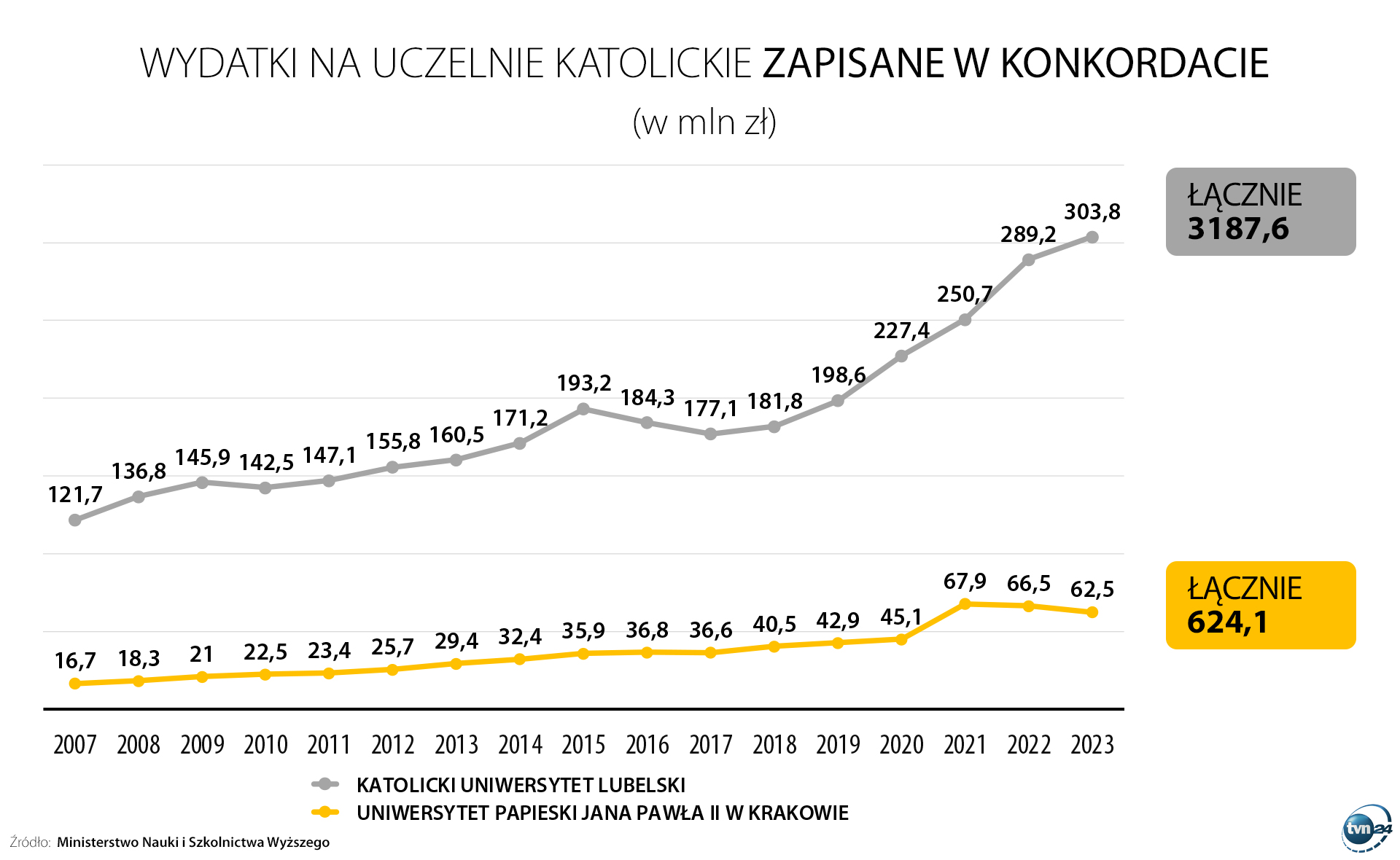 Aktualnie czytasz: Miliardy z budżetu państwa na katolickie uczelnie. Kto i ile dostał?