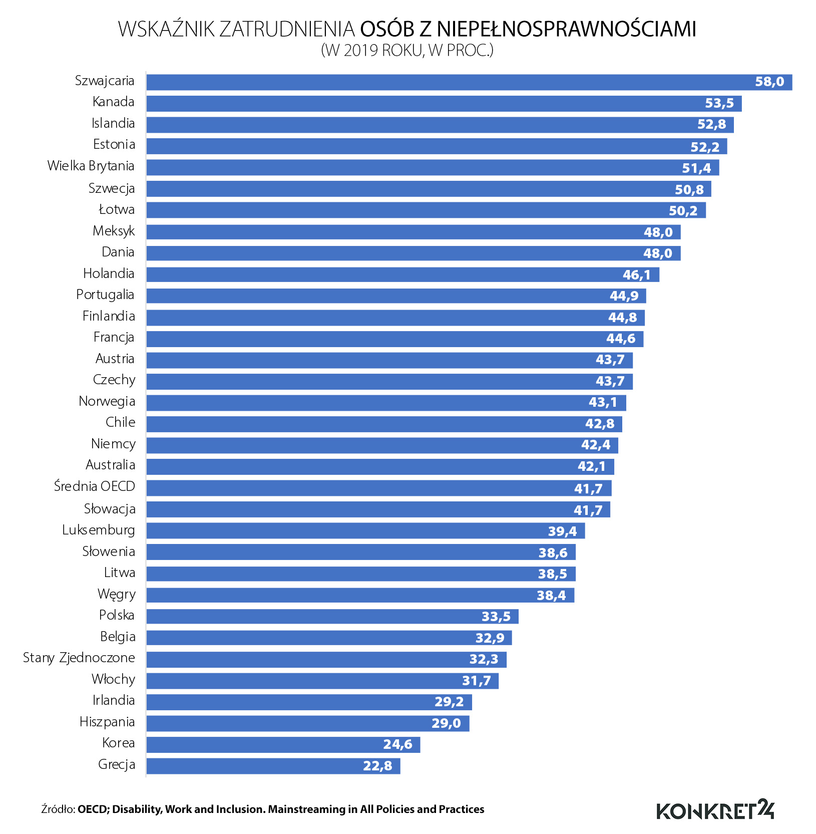 Wskaźnik zatrudnienia osób z niepełnosprawnościami (2019 rok, w proc.)