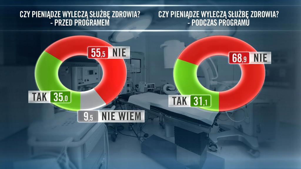 Czy pieniądze wyleczą służbę zdrowia? Wyniki sondy przed i podczas programu