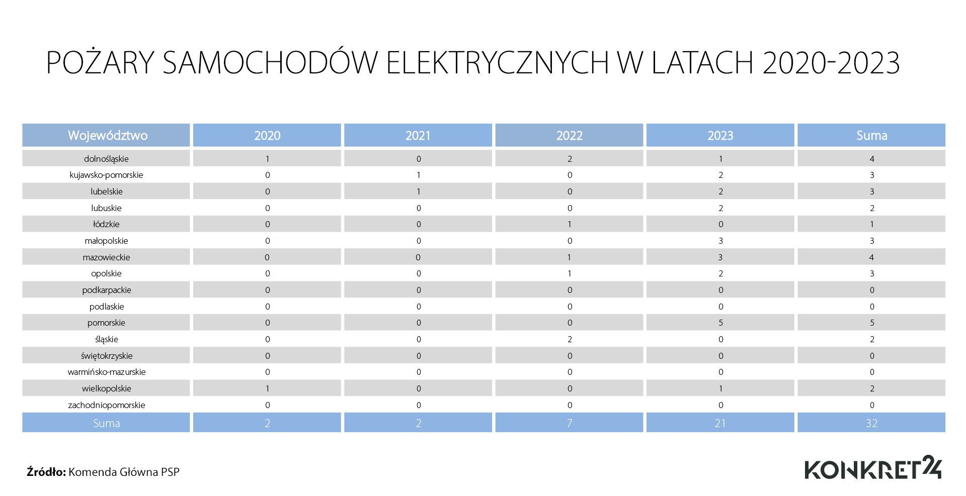 Pożary samochodów elektrycznych w latach 2020-2023