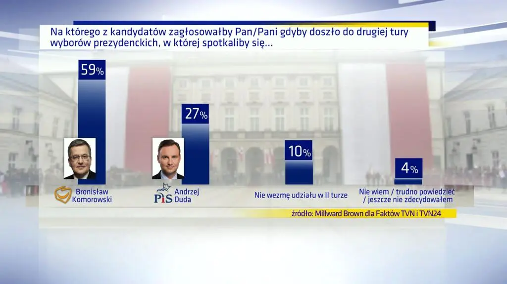 Dla kogo zwycięstwo w drugiej turze?