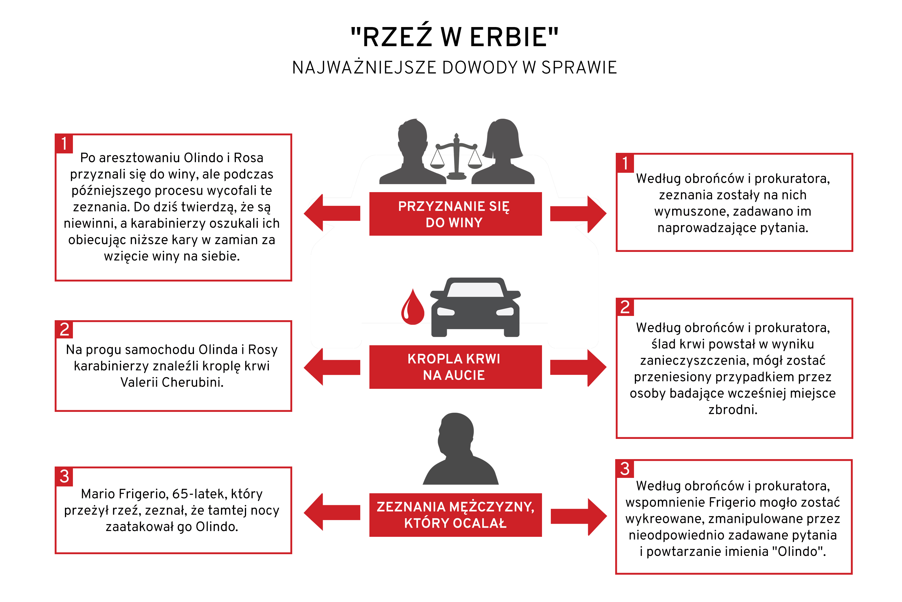 Rzeź w Erbie - dowody w sprawie