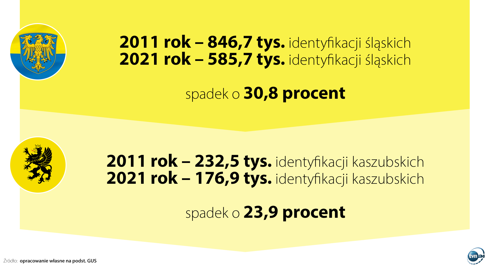 Wyniki Narodowego Spisu Powszechnego 2021. Spadki liczby osób deklarujących tożsamość śląską i kaszubską