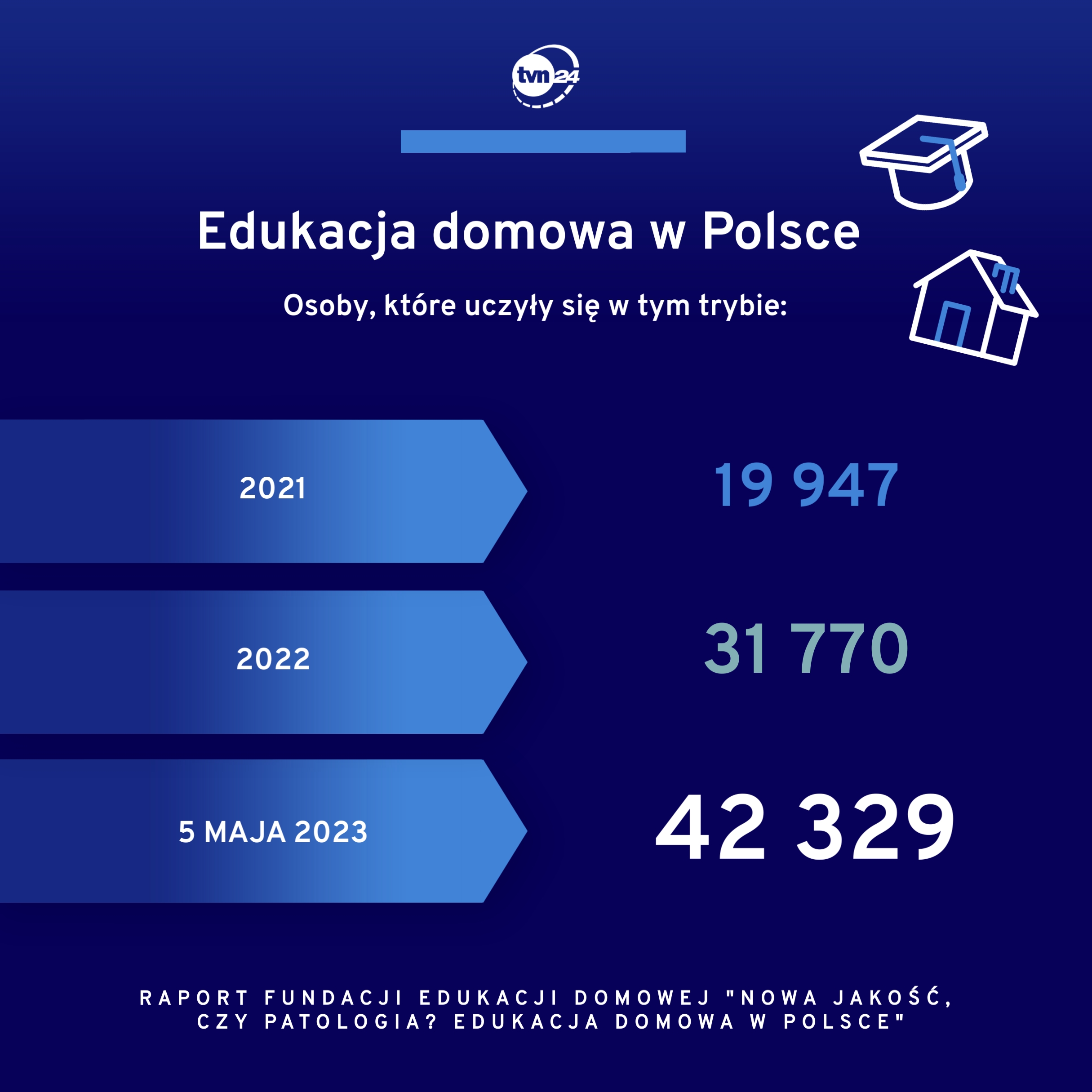 Coraz więcej dzieci i młodzieży uczy się w trybie edukacji domowej