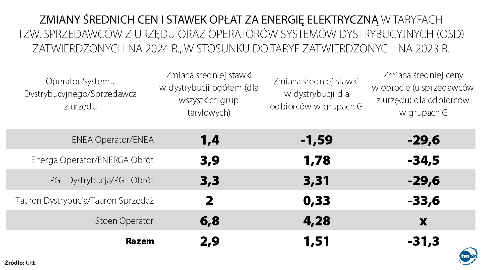 Zmiany średnich cen i stawek opłat za energię elektryczną
