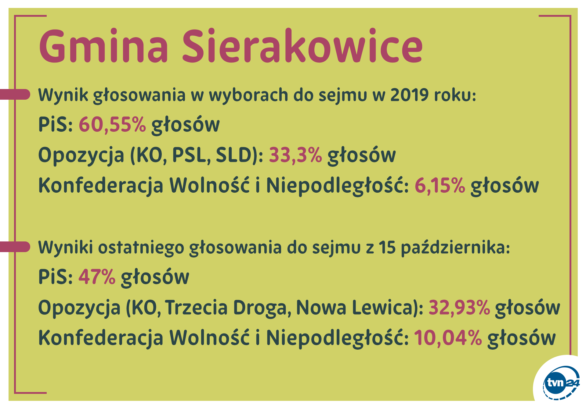 Sierakowice. Wyniki głosowania w wyborach do sejmu w latach 2019 i 2023