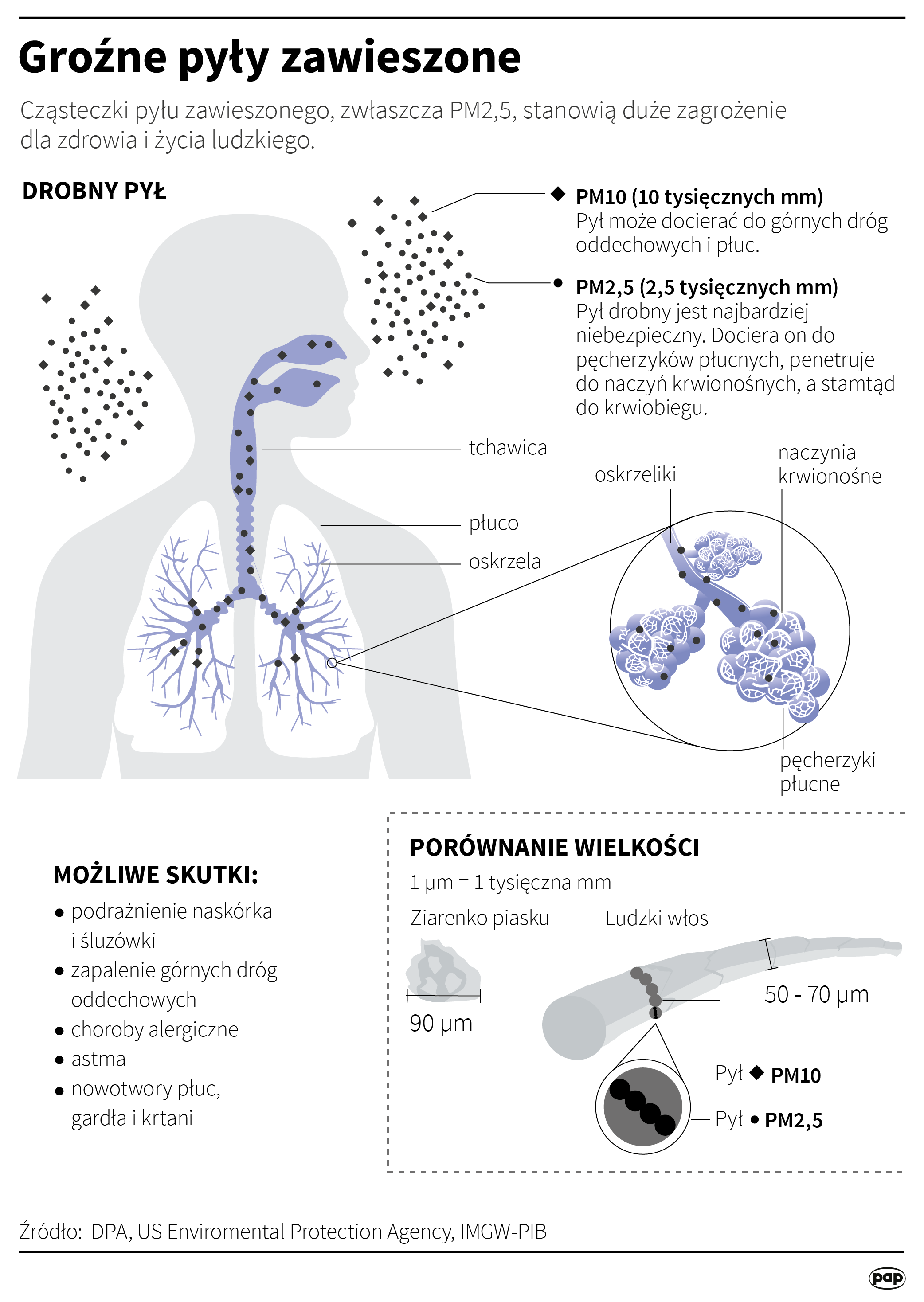 Groźne pyły zawieszone