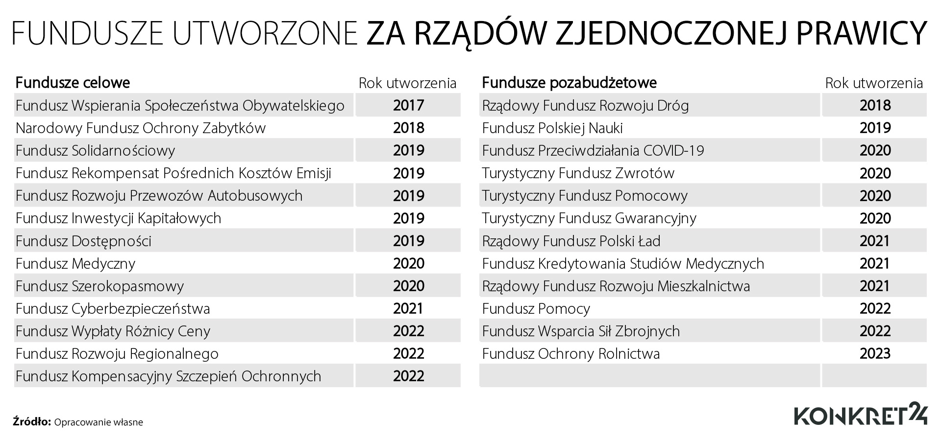 Fundusze utworzone za rządów Zjednoczonej Prawicy