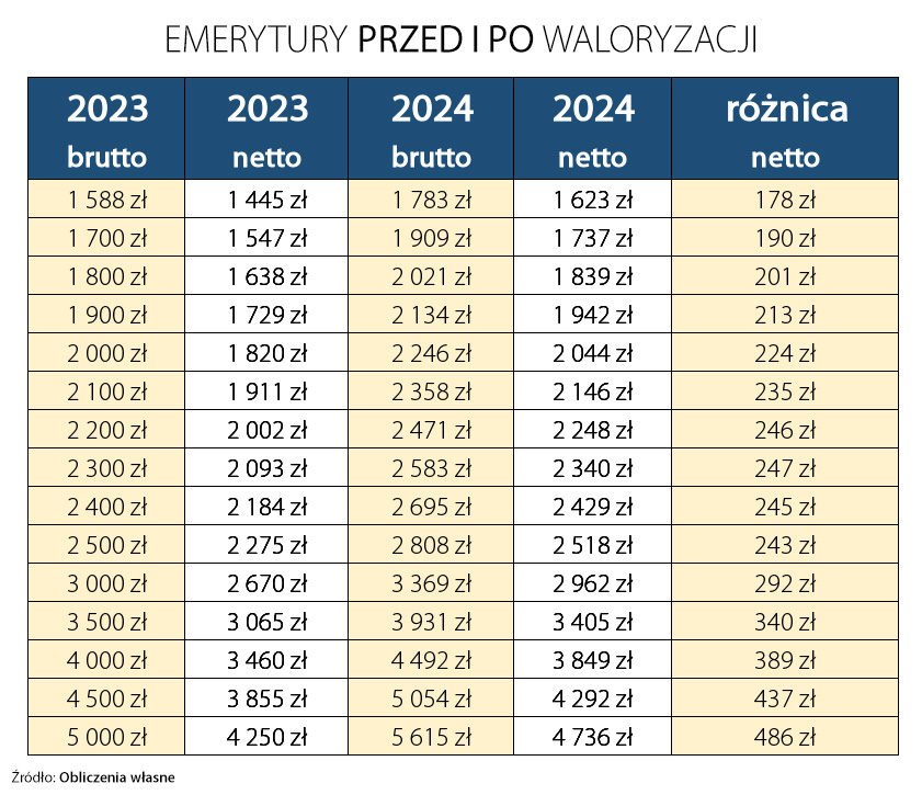 Waloryzacja emerytur przy wskaźniku 12,3 proc.