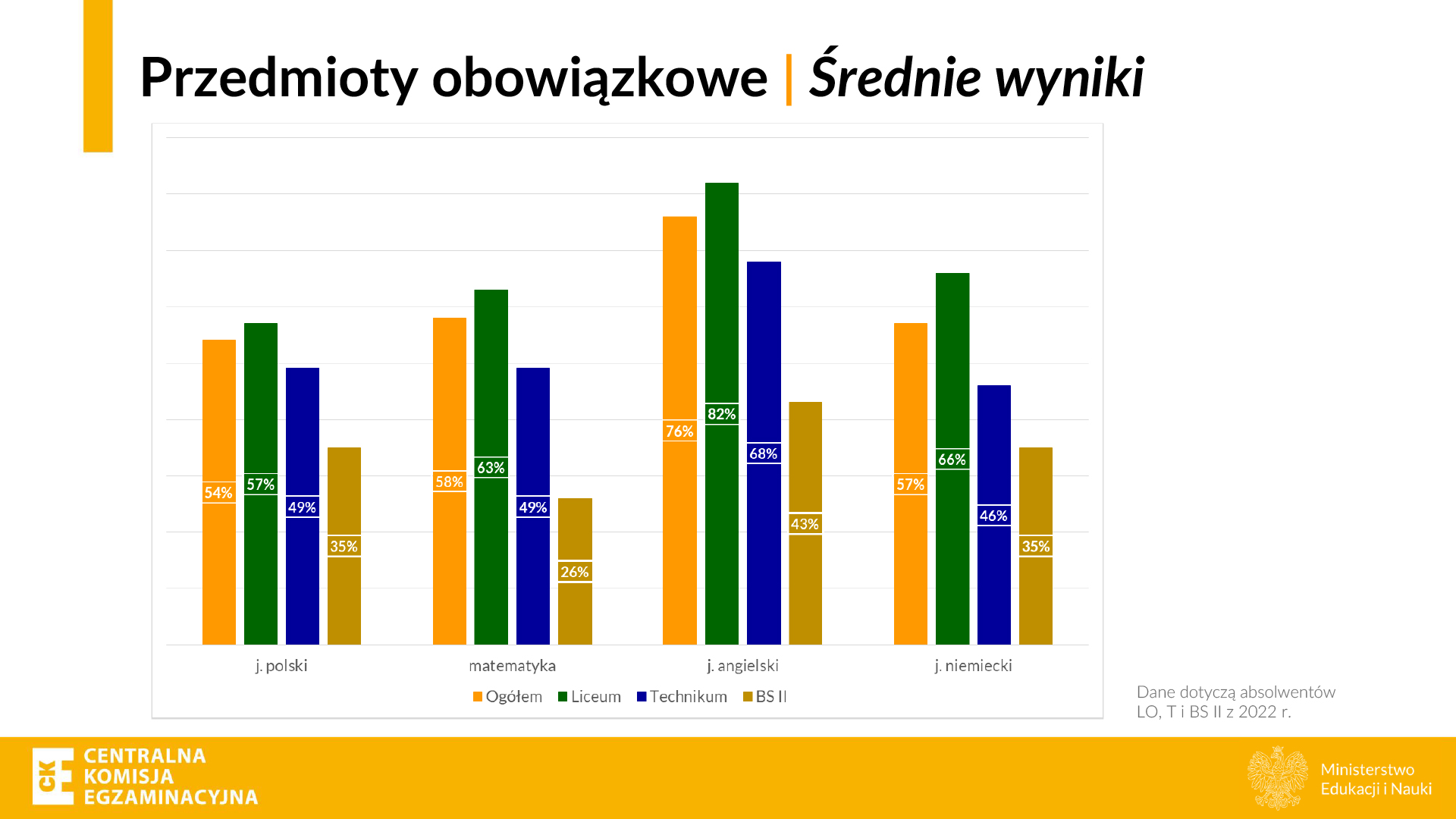 Średnie wyniki na maturze w 2022 roku. Na wykresie BSII to szkoły branżowe drugiego stopnia, w których w 2022 r. uczniowie po raz pierwszy podeszli do matury