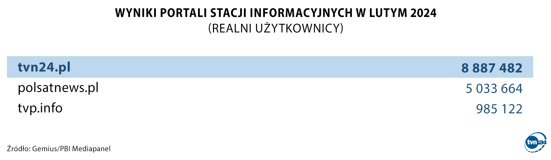 Wyniki portali stacji informacyjnych w lutym 2024