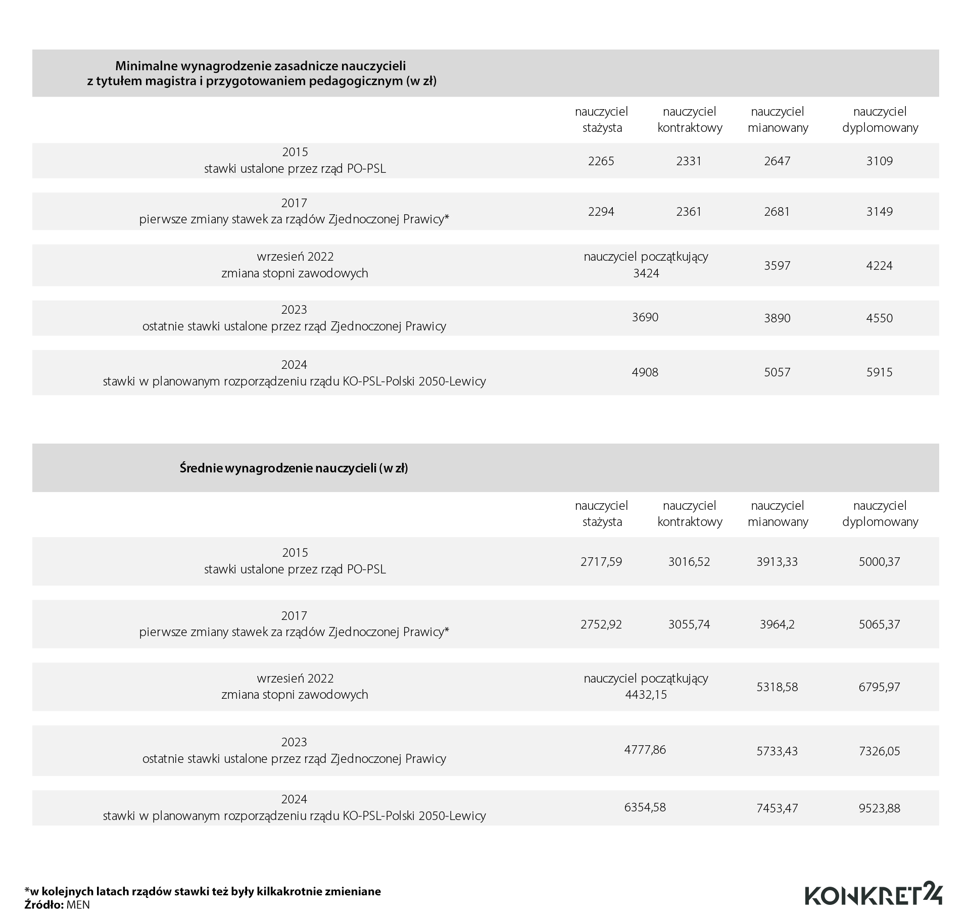 Minimalne wynagrodzenie zasadnicze i średnie wynagrodzenie nauczycieli
