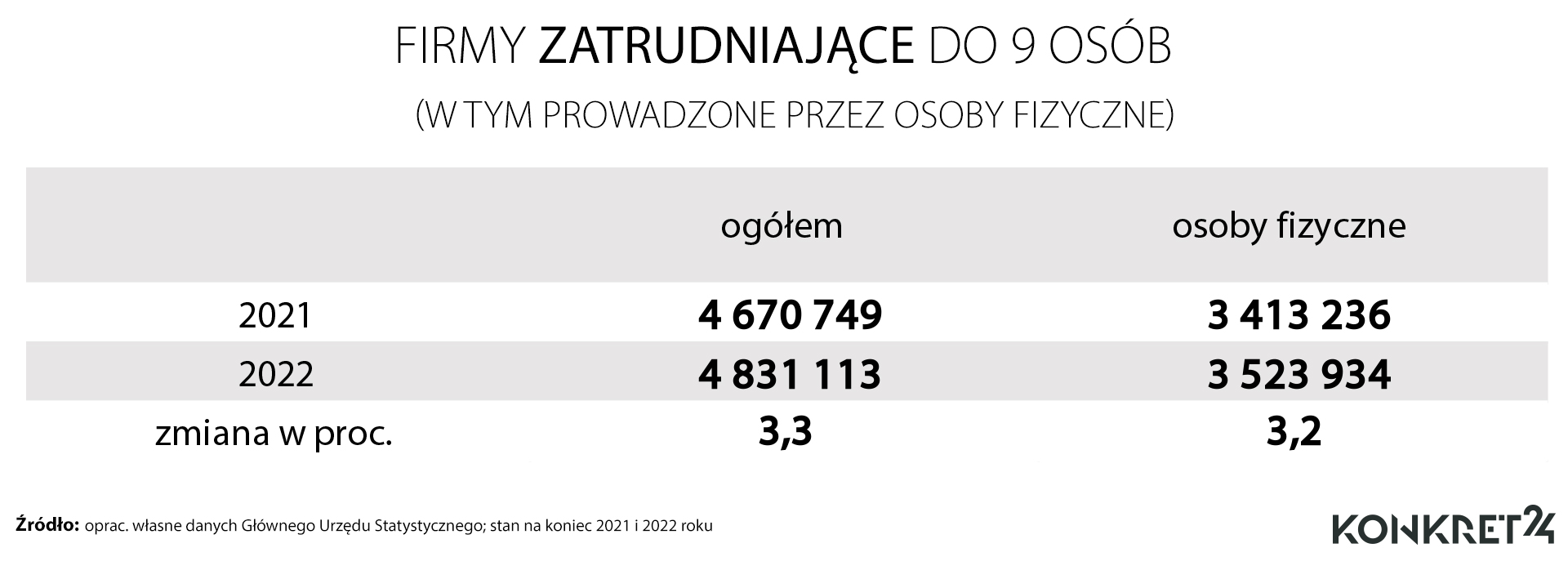 Jak się zmieniła liczba małych firm w Polsce 