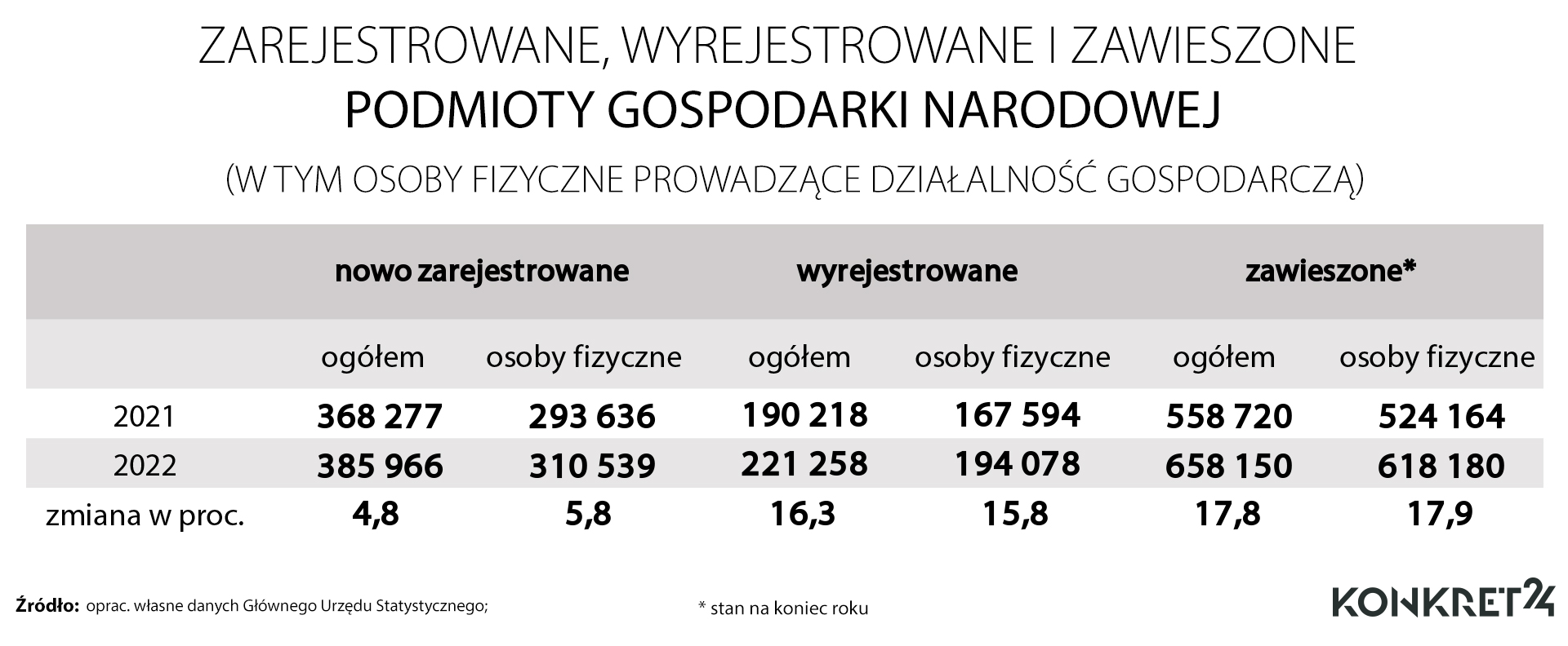 Ile zarejestrowano, wyrejestrowano i zawieszono firm w Polsce w latach 2021-2022   