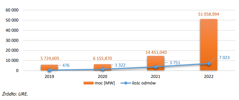 Liczba odmów przyłączenia do sieci elektroenergetycznej w latach 2019-2022