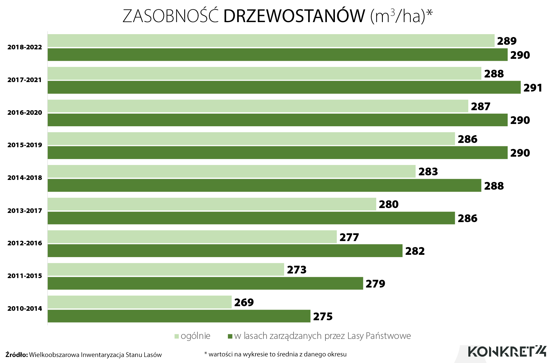 Zasobność ogólnie rośnie, ale w lasach zarządzanych przez Lasy Państwowe spada