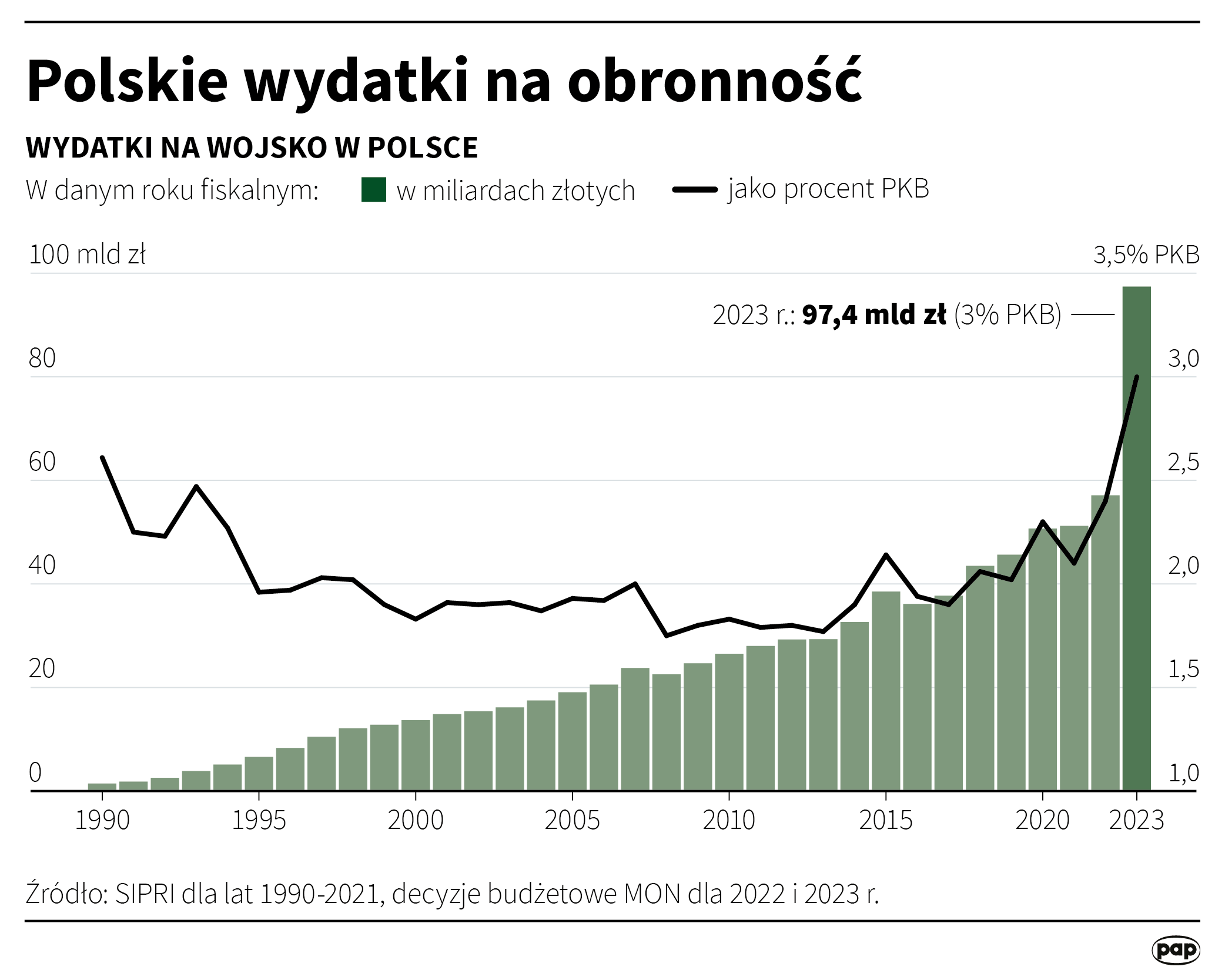 Polskie wydatki na obronność w liczbach bezwględnych i jako procent PKB