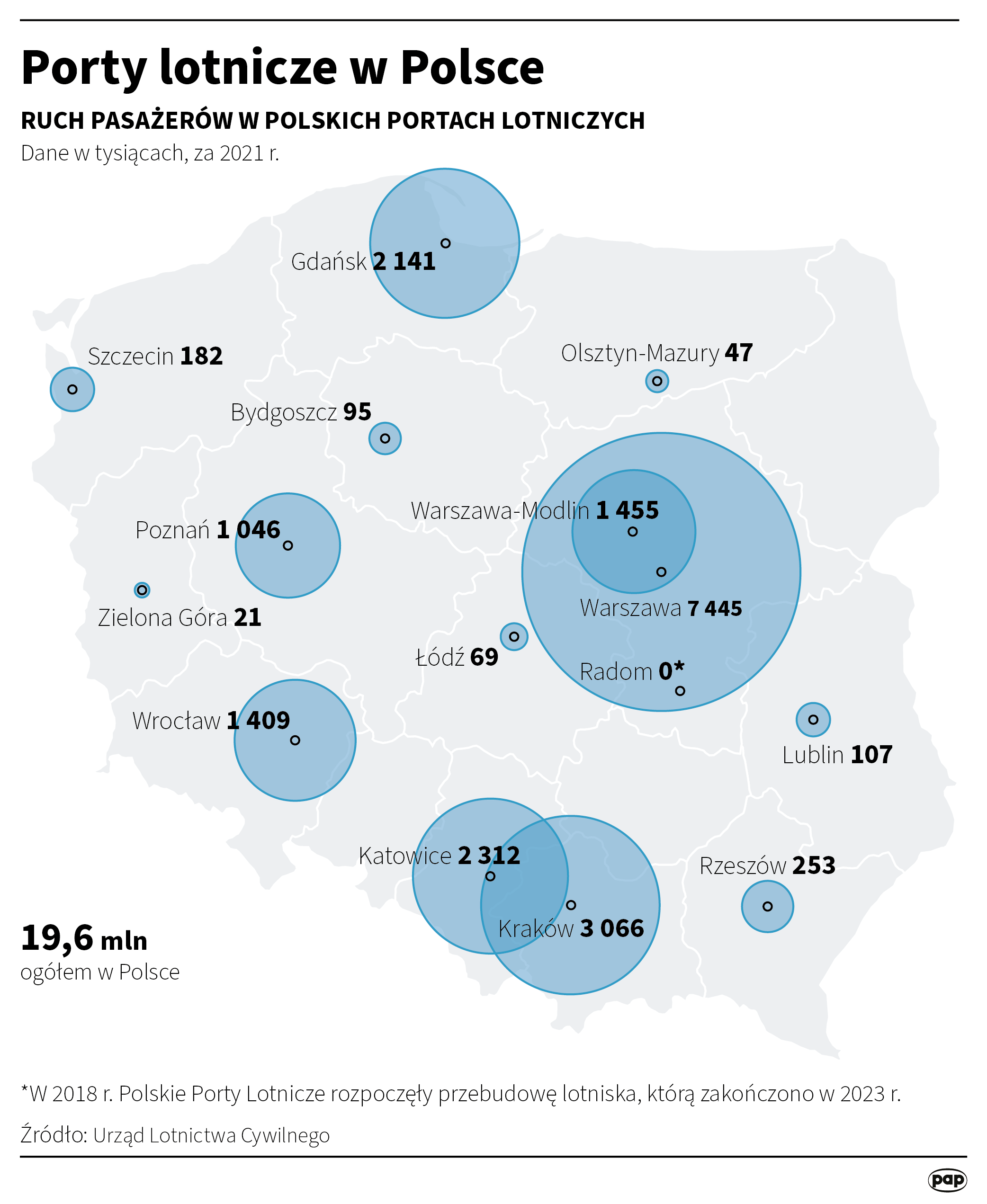 Porty lotnicze w Polsce
