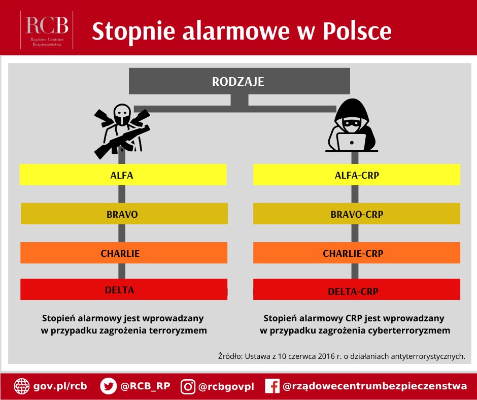 Stopnie alarmowe w Polsce