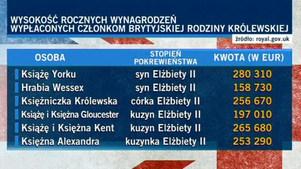 Ile zarabiają członkowie rodziny królewskiej?