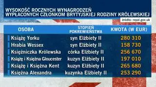 Ile zarabiają członkowie rodziny królewskiej?
