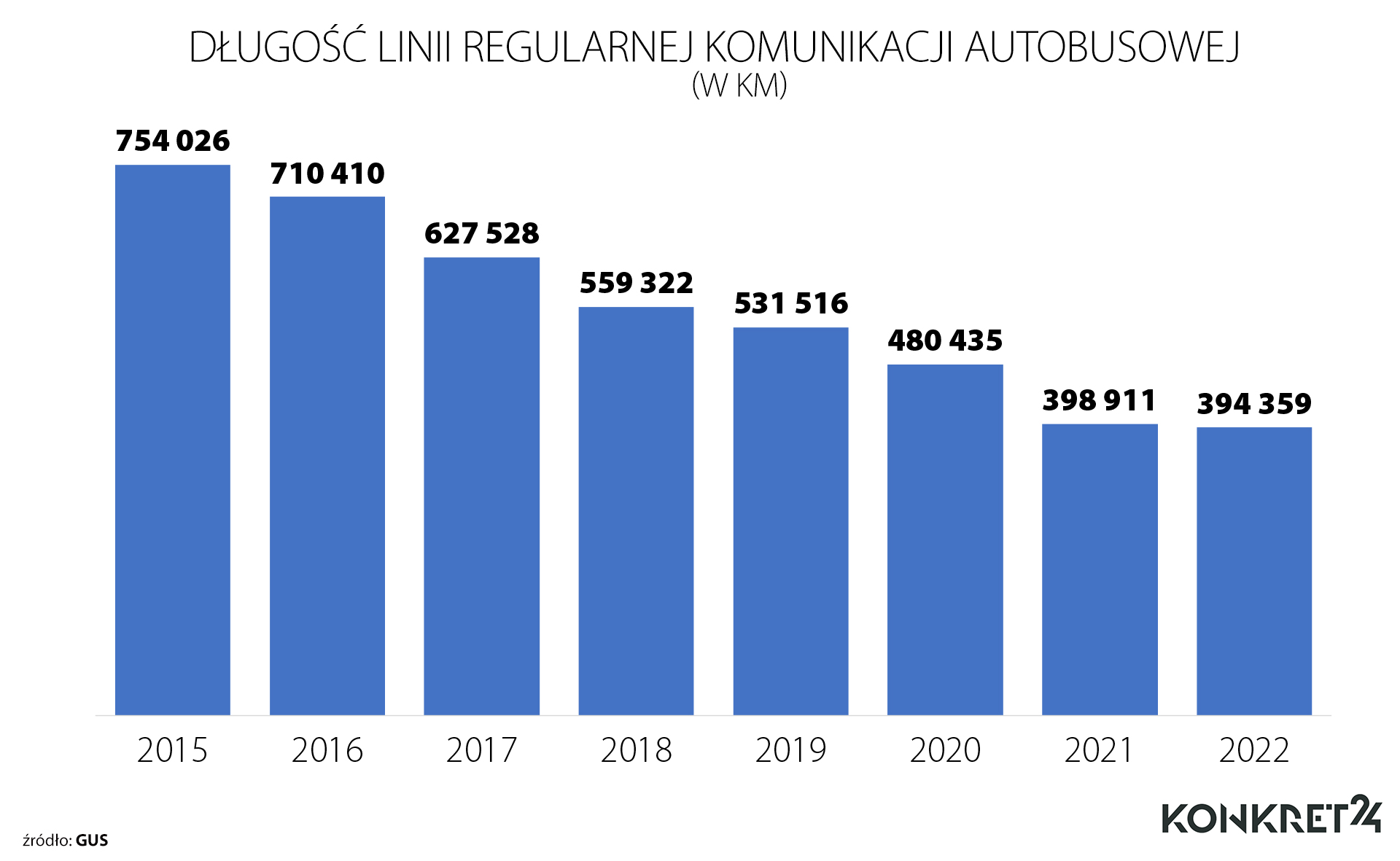 Długość linii regularnej komunikacji autobusowej (w km)