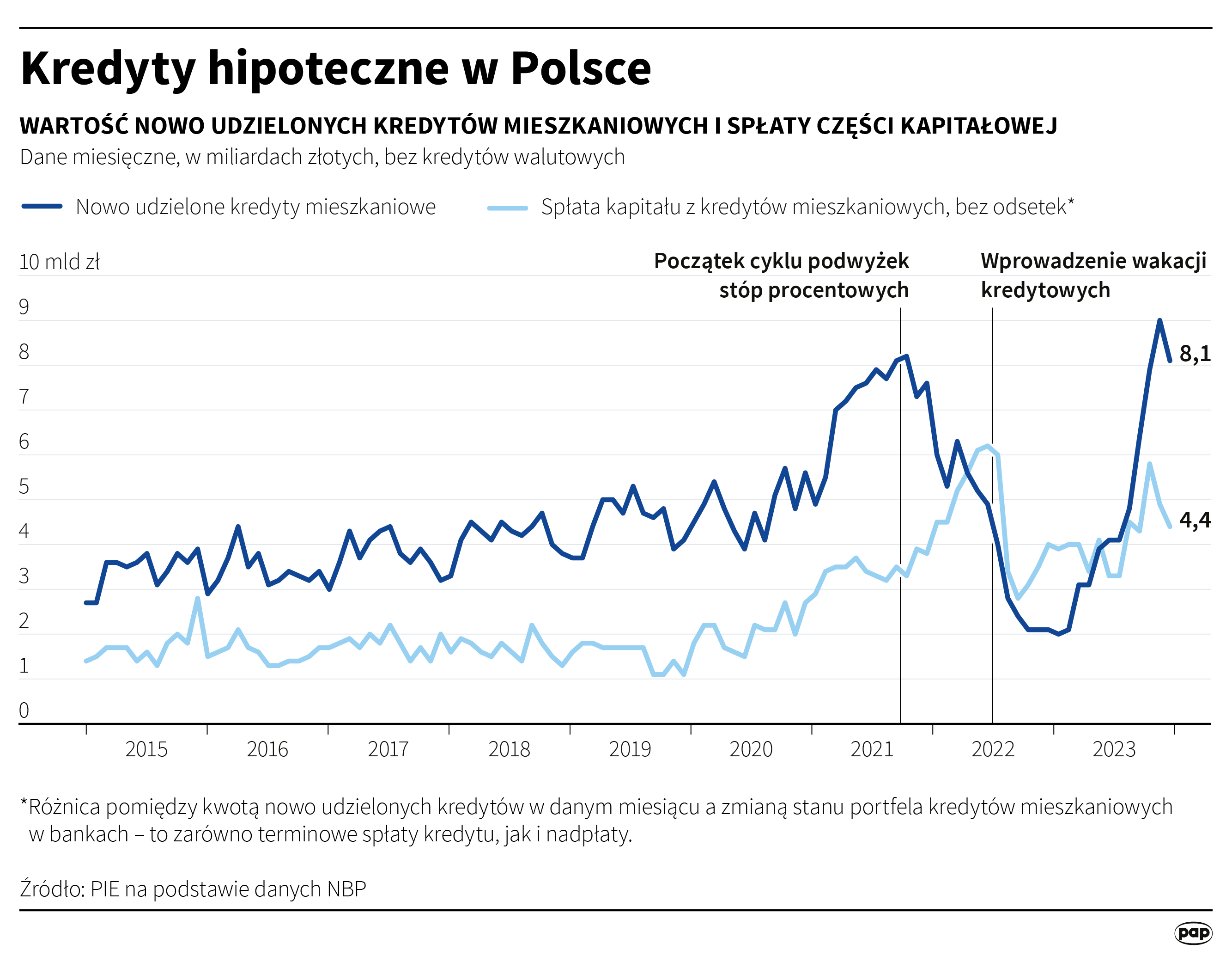 Kredyty hipoteczne w Polsce