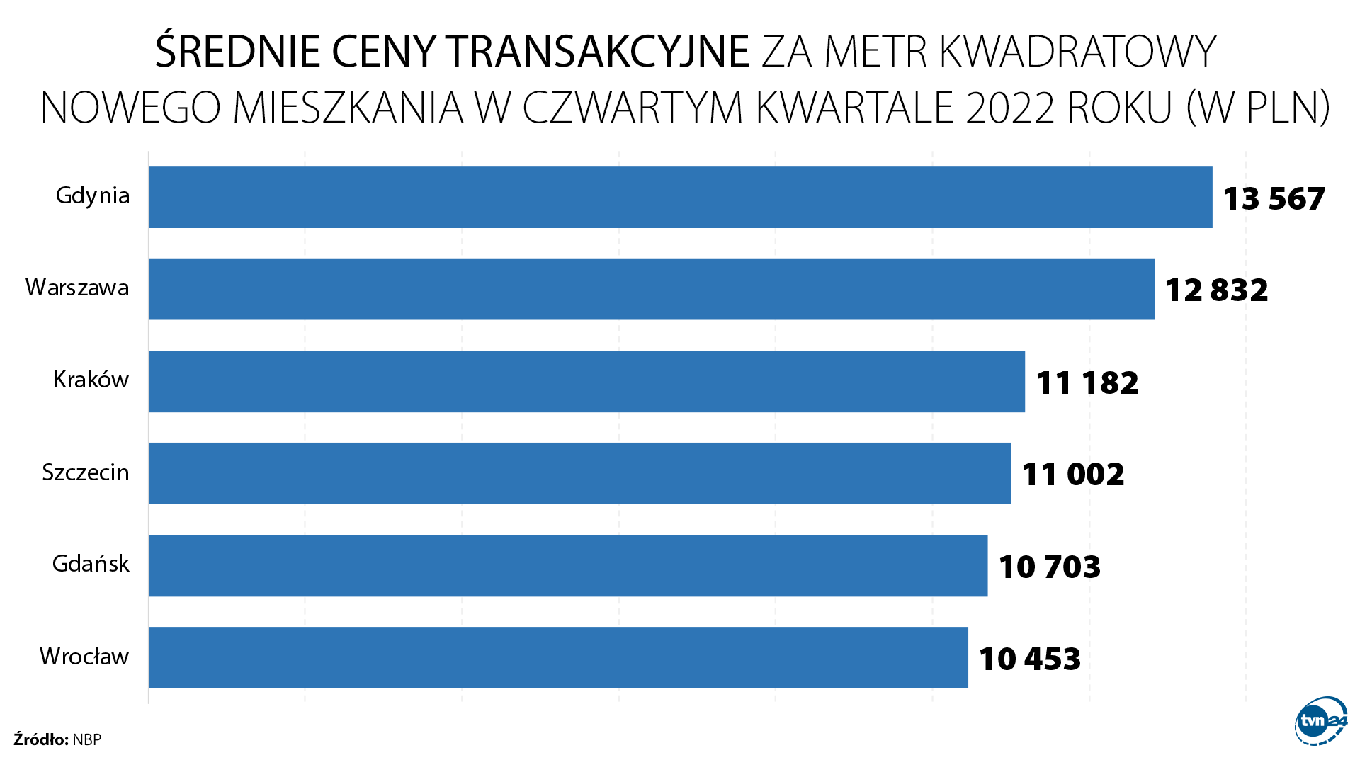Aktualnie czytasz: Tyle faktycznie płacono za mieszkania. Warszawa na drugim miejscu, jest nowy lider