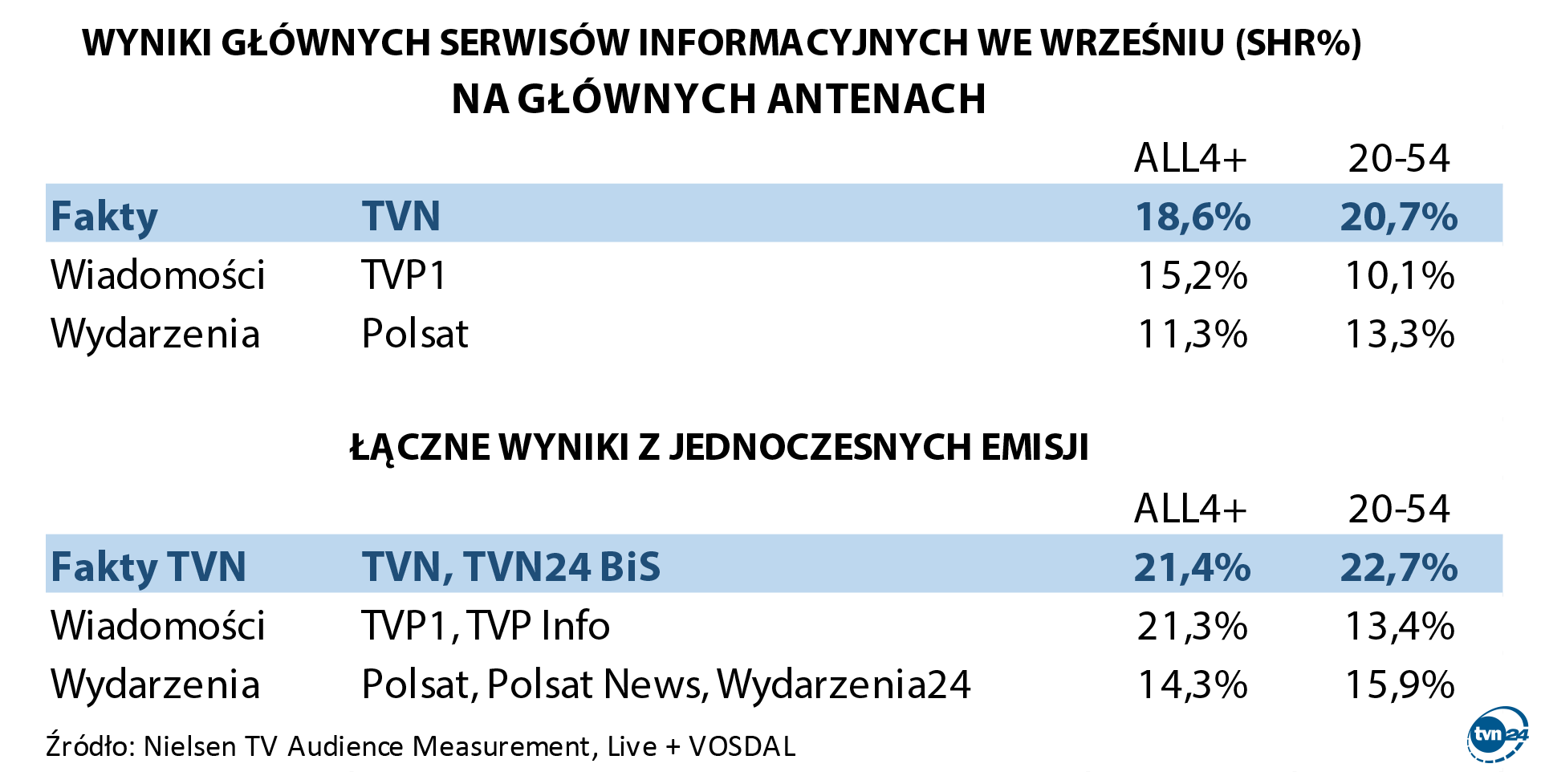Wyniki głównych serwisów informacyjnych we wrześniu
