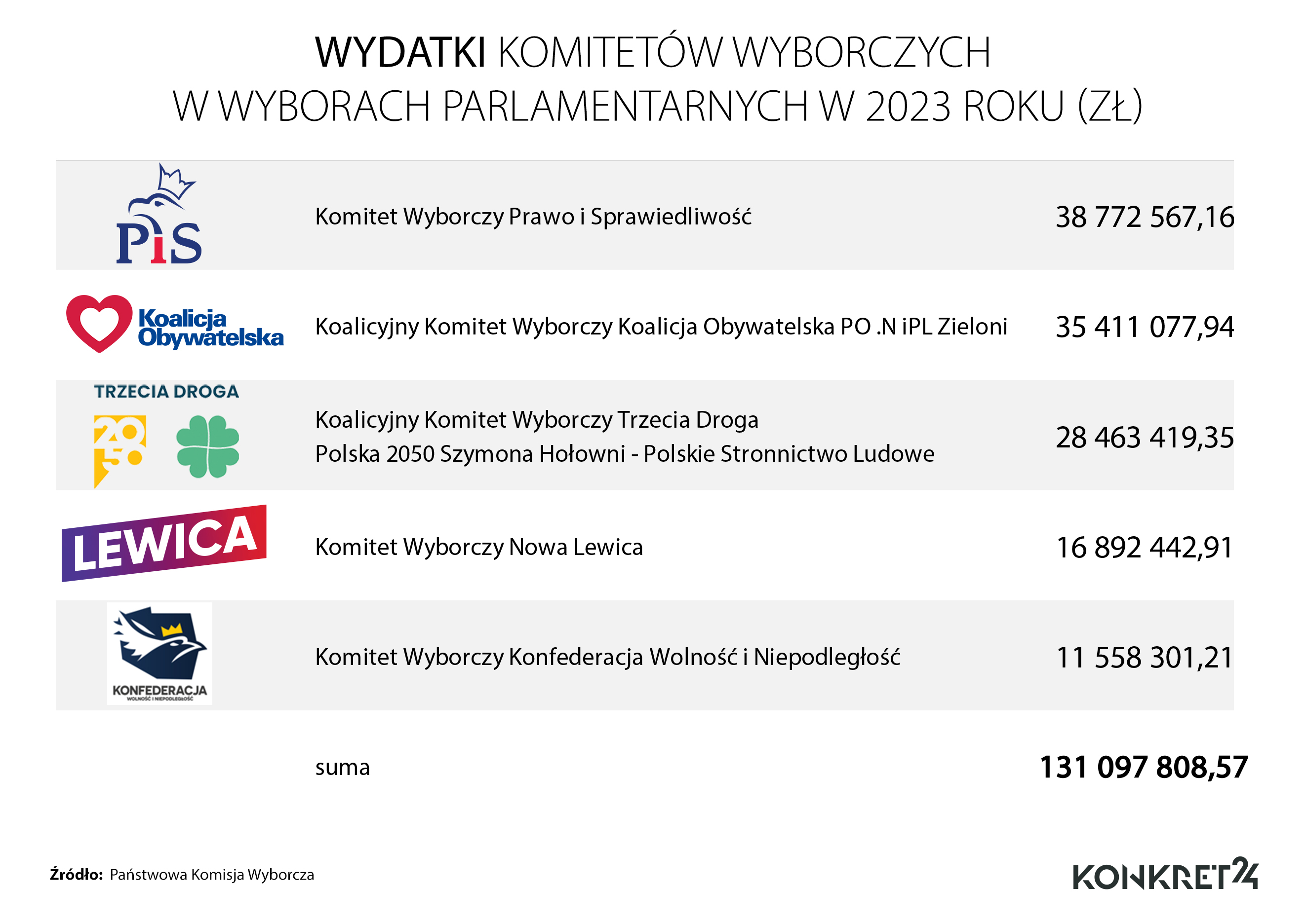 PKW podała, ile komitety wyborcze wydały w kampanii parlamentarnej w 2023 roku
