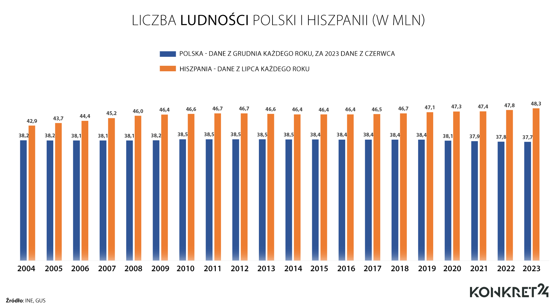 Liczba ludności Polski i Hiszpanii (w mln)