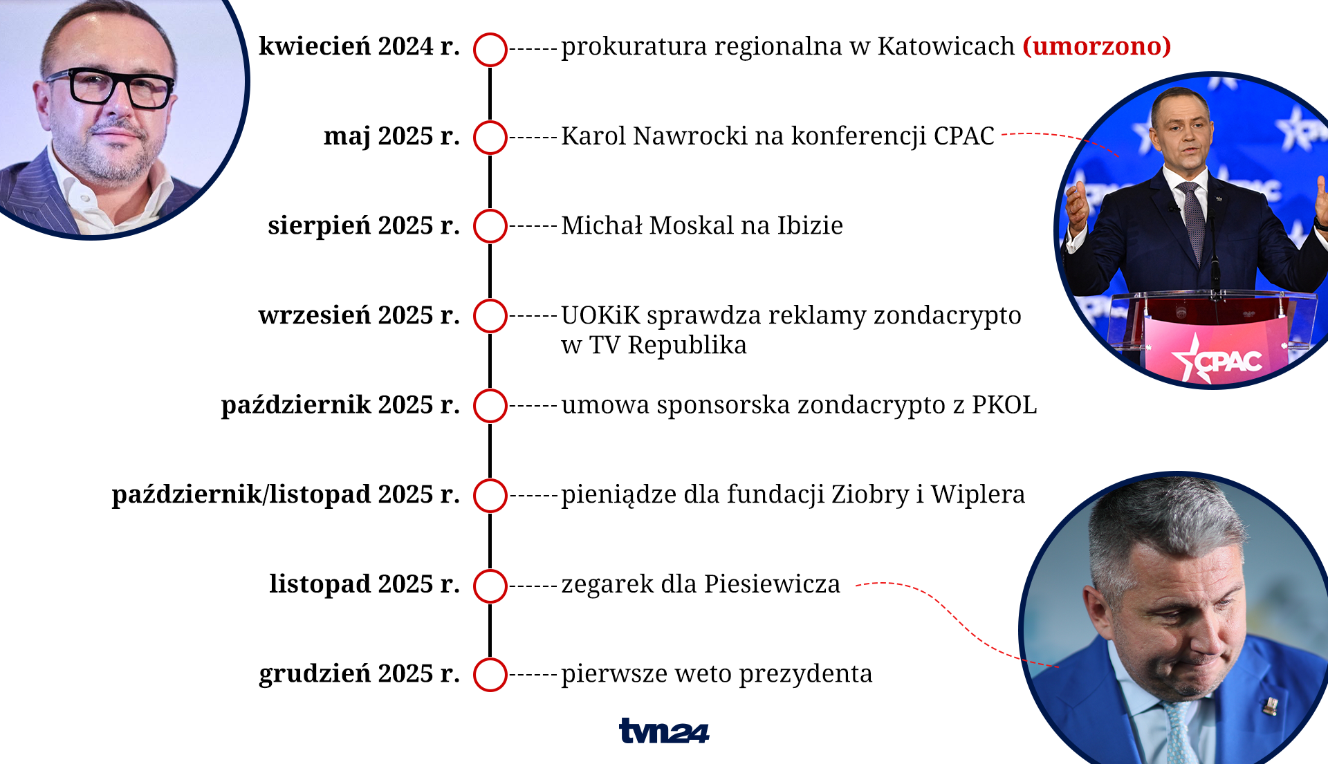 Kalendarium afery Zondacrypto
