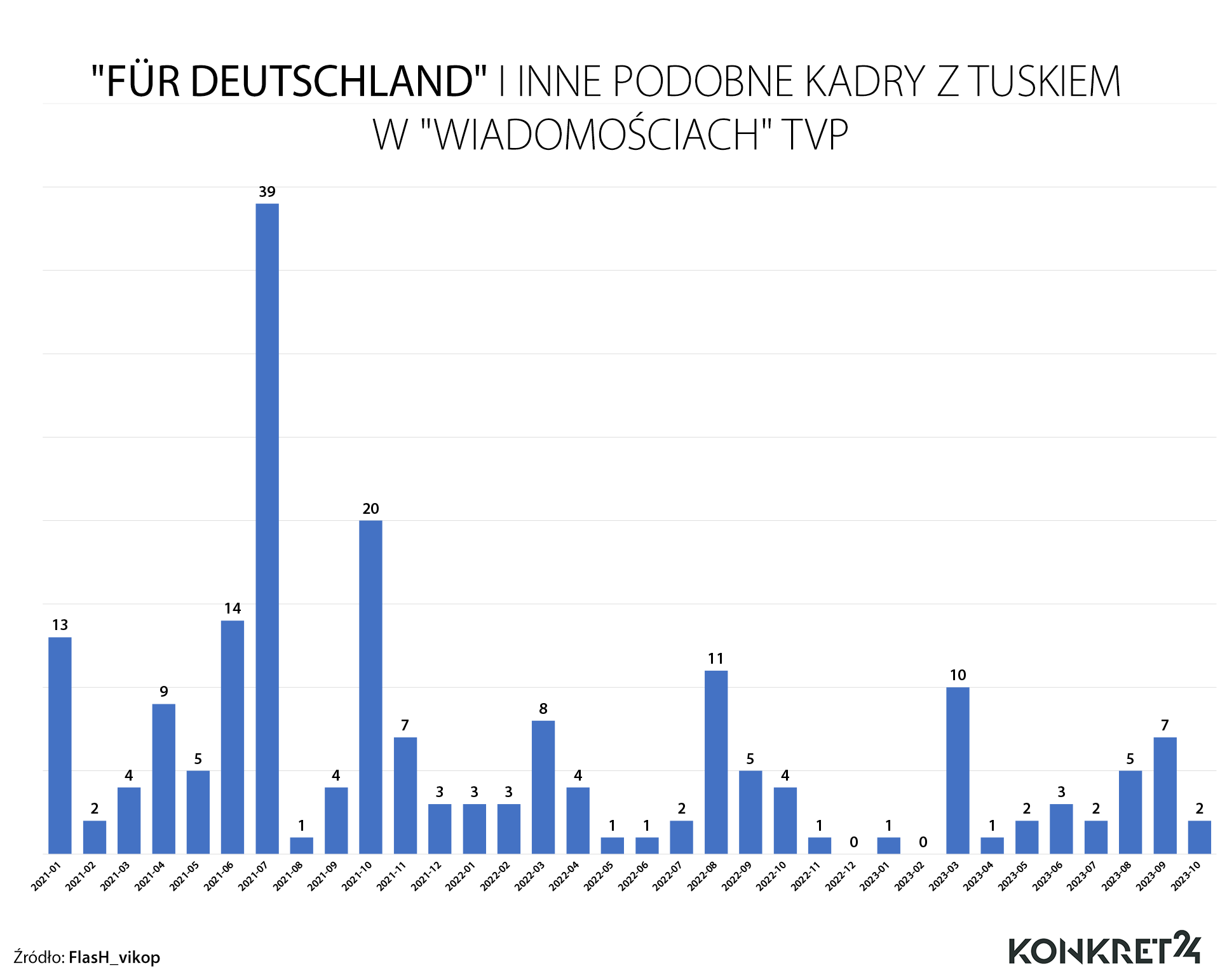 "Für Deutschland" i inne kadry z Tuskiem w materiałach "Wiadomości" TVP według algorytmu jednego z internautów